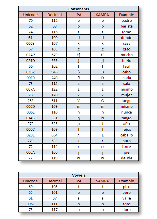 Spanish Phonetic Alphabet Spanish Ipa Chart / Tts2 Latin American Spanish Phonemes Lumenvox Knowledgebase